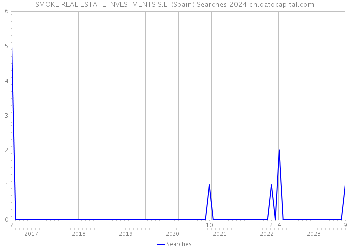 SMOKE REAL ESTATE INVESTMENTS S.L. (Spain) Searches 2024 