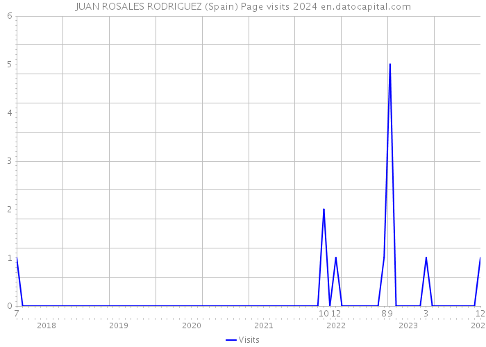 JUAN ROSALES RODRIGUEZ (Spain) Page visits 2024 