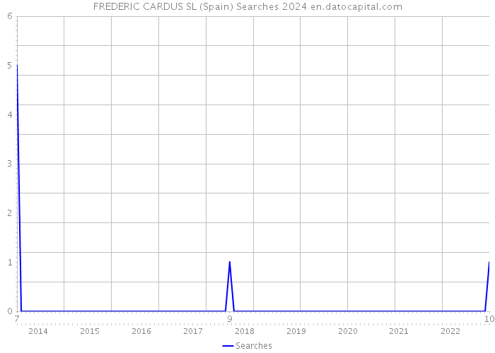 FREDERIC CARDUS SL (Spain) Searches 2024 