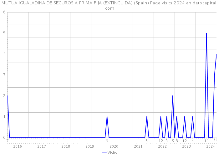 MUTUA IGUALADINA DE SEGUROS A PRIMA FIJA (EXTINGUIDA) (Spain) Page visits 2024 