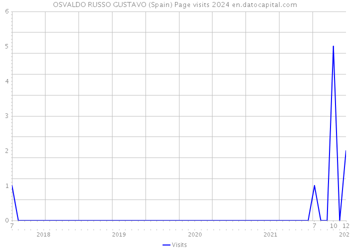OSVALDO RUSSO GUSTAVO (Spain) Page visits 2024 