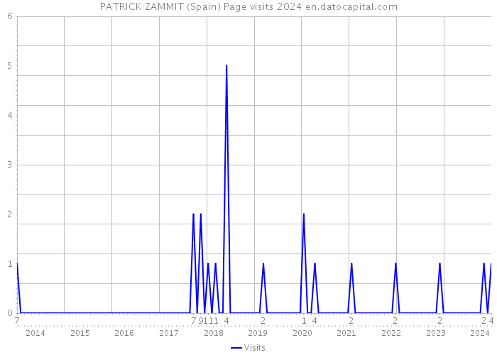 PATRICK ZAMMIT (Spain) Page visits 2024 