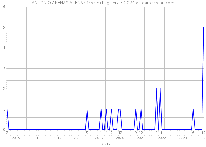 ANTONIO ARENAS ARENAS (Spain) Page visits 2024 