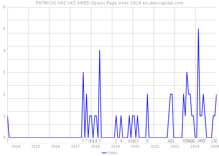 PATRICIO VAZ VAZ AIRES (Spain) Page visits 2024 