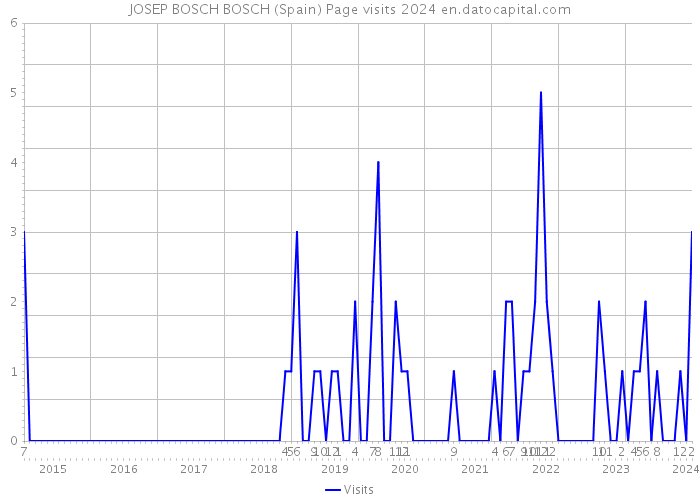JOSEP BOSCH BOSCH (Spain) Page visits 2024 