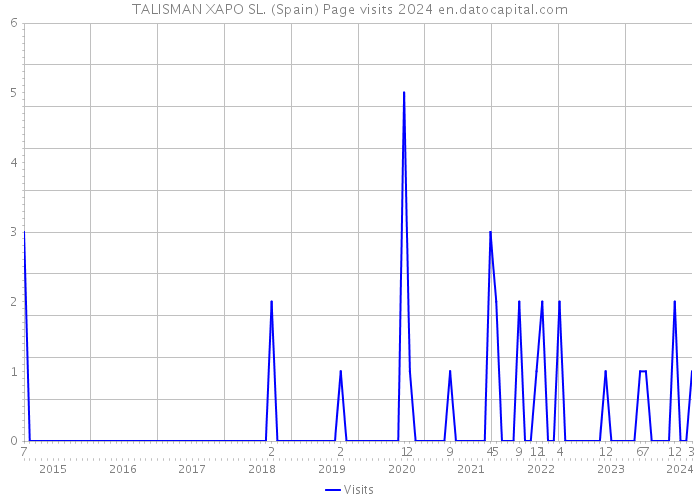 TALISMAN XAPO SL. (Spain) Page visits 2024 