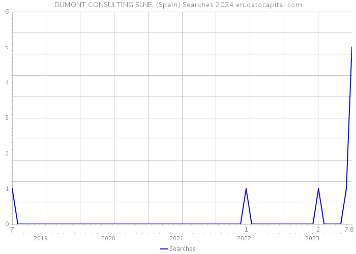 DUMONT CONSULTING SLNE. (Spain) Searches 2024 