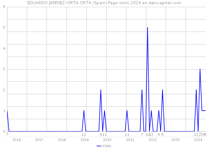 EDUARDO JIMENEZ-ORTA ORTA (Spain) Page visits 2024 