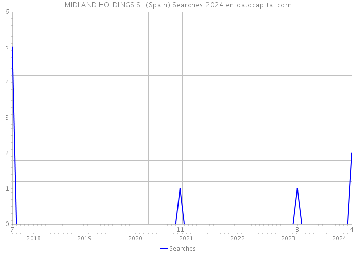 MIDLAND HOLDINGS SL (Spain) Searches 2024 