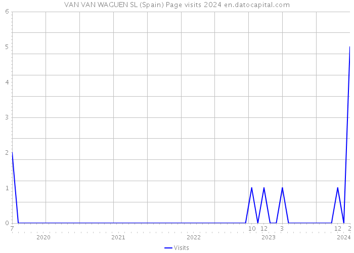 VAN VAN WAGUEN SL (Spain) Page visits 2024 