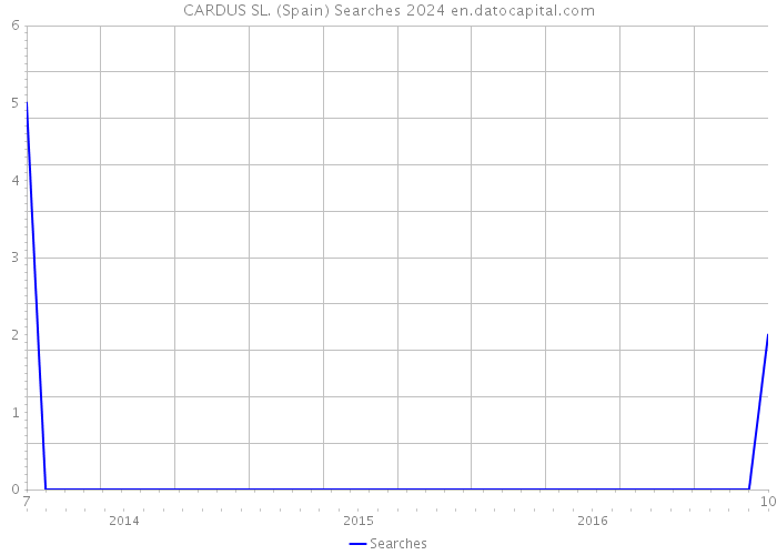 CARDUS SL. (Spain) Searches 2024 