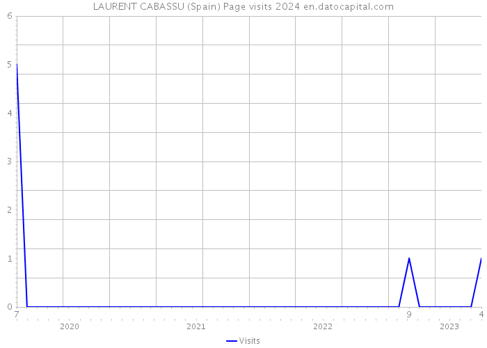 LAURENT CABASSU (Spain) Page visits 2024 