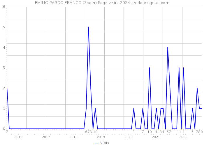 EMILIO PARDO FRANCO (Spain) Page visits 2024 
