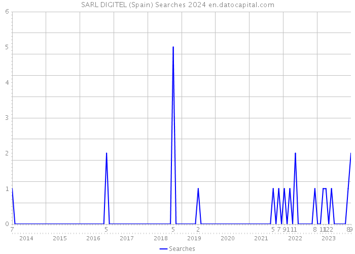 SARL DIGITEL (Spain) Searches 2024 