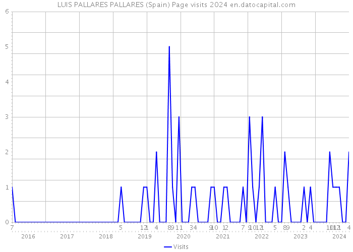 LUIS PALLARES PALLARES (Spain) Page visits 2024 