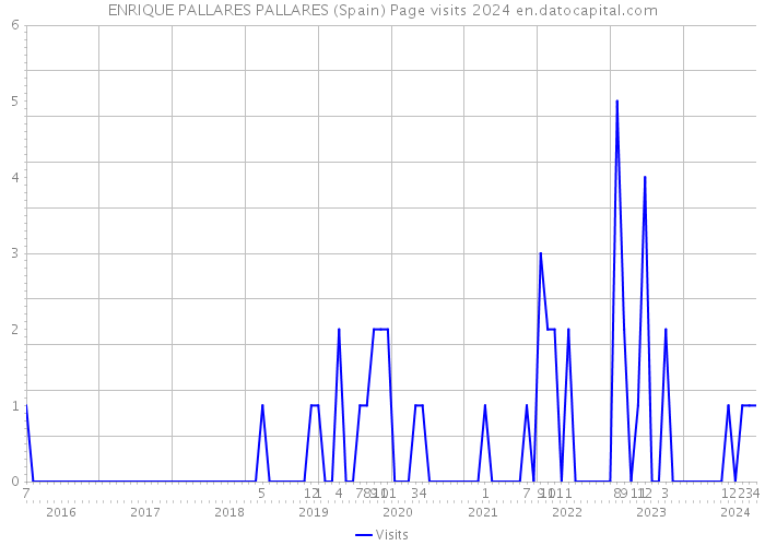 ENRIQUE PALLARES PALLARES (Spain) Page visits 2024 