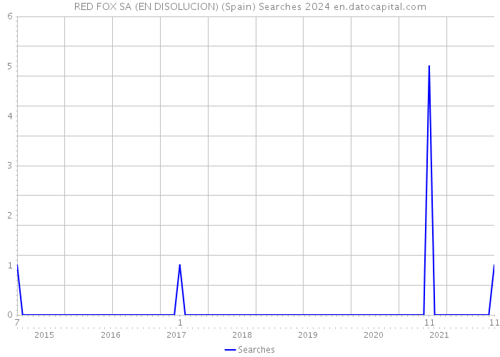 RED FOX SA (EN DISOLUCION) (Spain) Searches 2024 