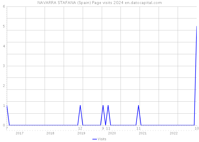 NAVARRA STAFANA (Spain) Page visits 2024 