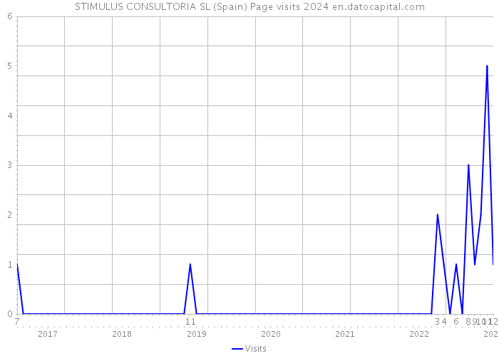STIMULUS CONSULTORIA SL (Spain) Page visits 2024 