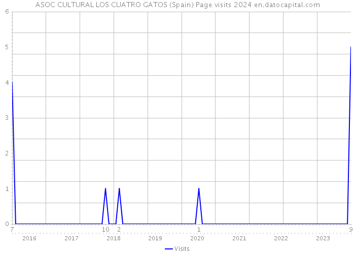 ASOC CULTURAL LOS CUATRO GATOS (Spain) Page visits 2024 