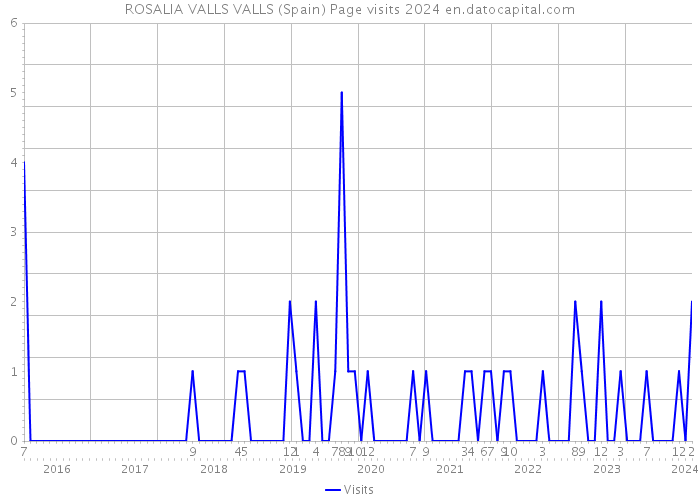 ROSALIA VALLS VALLS (Spain) Page visits 2024 
