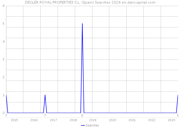 ZIEGLER ROYAL PROPERTIES S.L. (Spain) Searches 2024 