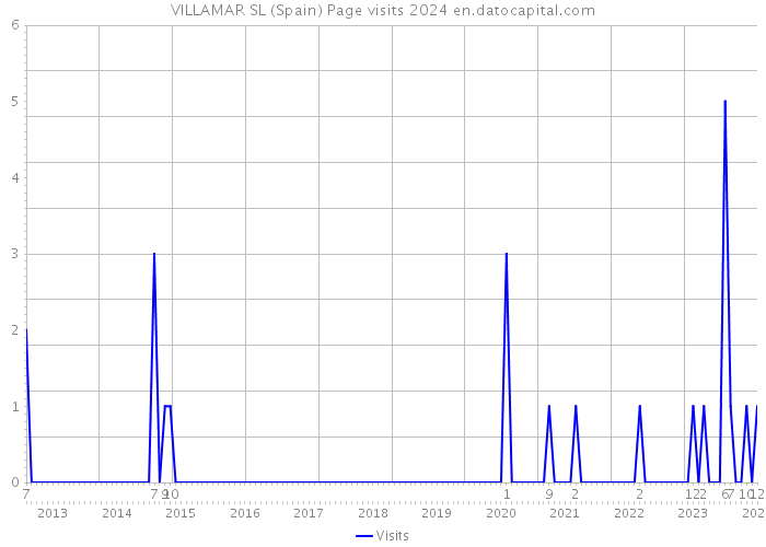 VILLAMAR SL (Spain) Page visits 2024 