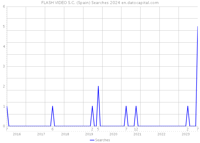 FLASH VIDEO S.C. (Spain) Searches 2024 