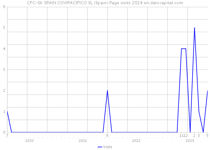 CFC-SK SPAIN COVIPACIFICO SL (Spain) Page visits 2024 