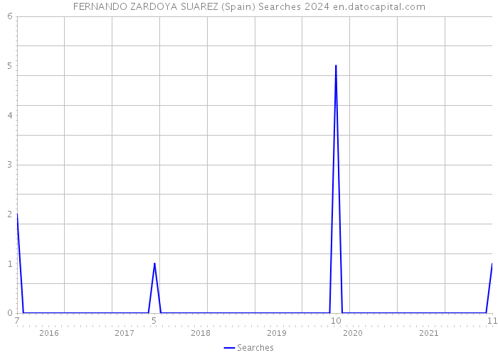 FERNANDO ZARDOYA SUAREZ (Spain) Searches 2024 