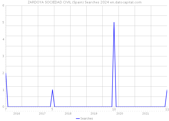 ZARDOYA SOCIEDAD CIVIL (Spain) Searches 2024 
