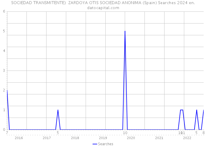 SOCIEDAD TRANSMITENTE) ZARDOYA OTIS SOCIEDAD ANONIMA (Spain) Searches 2024 