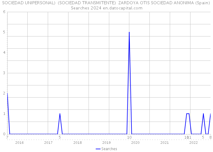 SOCIEDAD UNIPERSONAL) (SOCIEDAD TRANSMITENTE) ZARDOYA OTIS SOCIEDAD ANONIMA (Spain) Searches 2024 