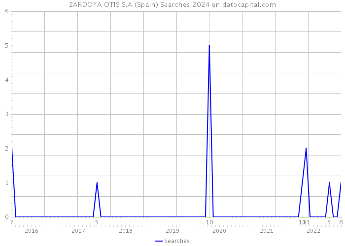 ZARDOYA OTIS S.A (Spain) Searches 2024 