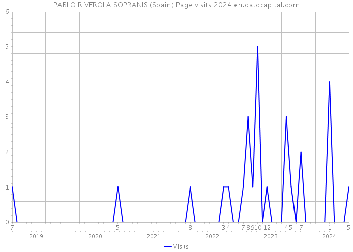 PABLO RIVEROLA SOPRANIS (Spain) Page visits 2024 