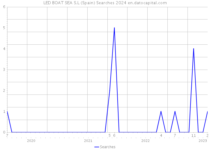 LED BOAT SEA S.L (Spain) Searches 2024 