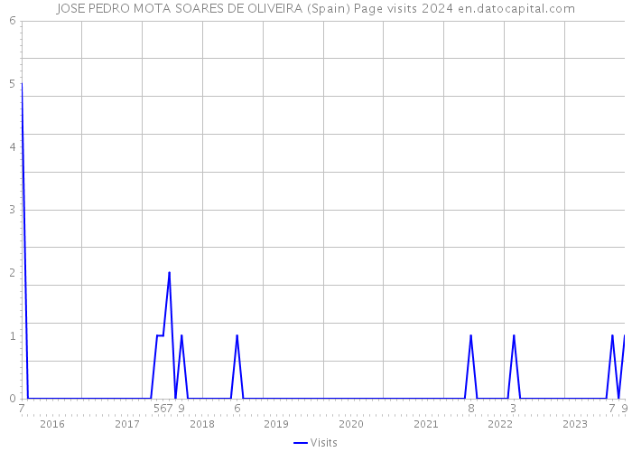 JOSE PEDRO MOTA SOARES DE OLIVEIRA (Spain) Page visits 2024 