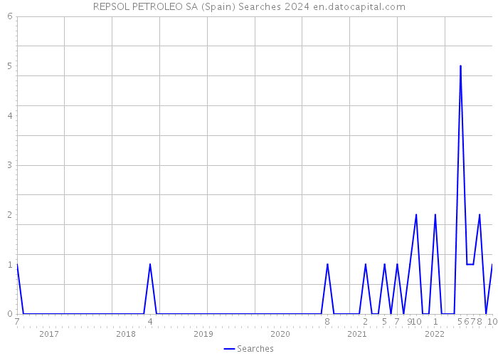 REPSOL PETROLEO SA (Spain) Searches 2024 