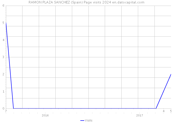 RAMON PLAZA SANCHEZ (Spain) Page visits 2024 