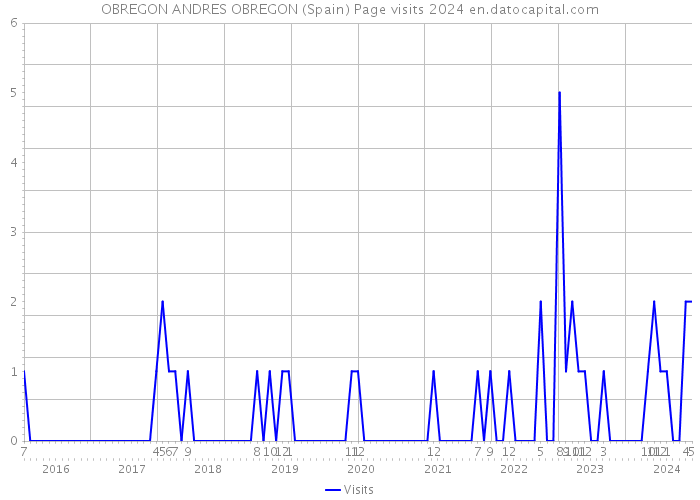 OBREGON ANDRES OBREGON (Spain) Page visits 2024 