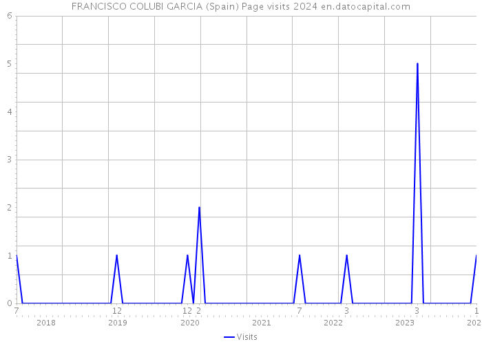 FRANCISCO COLUBI GARCIA (Spain) Page visits 2024 