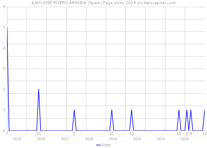 JUAN JOSE RIVERO ARANDA (Spain) Page visits 2024 