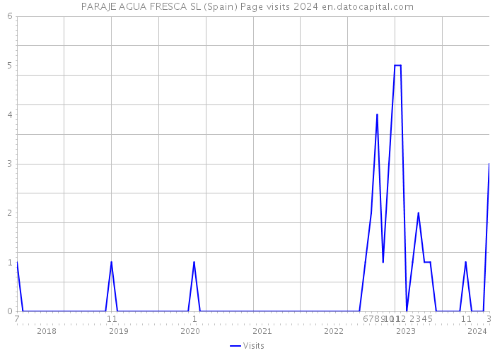 PARAJE AGUA FRESCA SL (Spain) Page visits 2024 