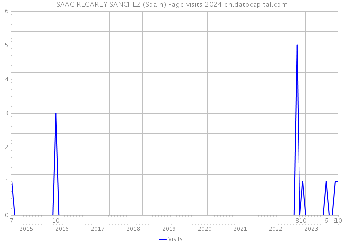 ISAAC RECAREY SANCHEZ (Spain) Page visits 2024 