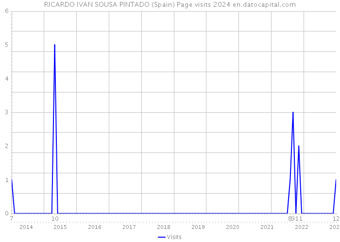 RICARDO IVAN SOUSA PINTADO (Spain) Page visits 2024 