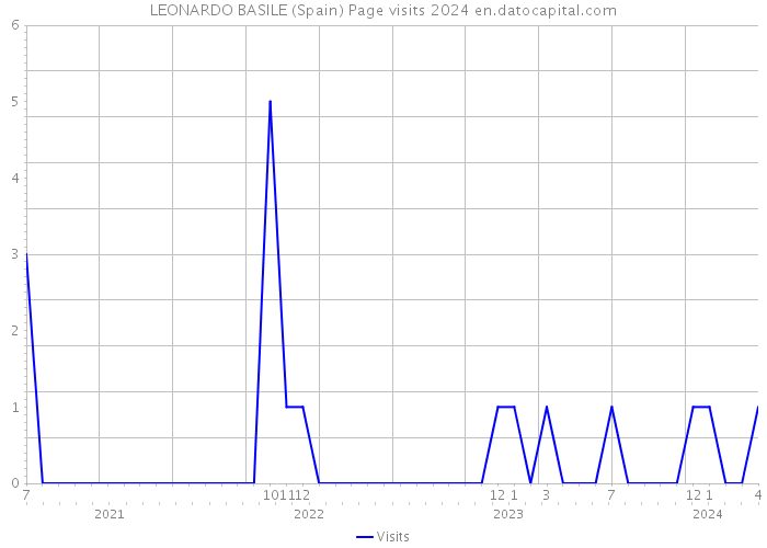 LEONARDO BASILE (Spain) Page visits 2024 