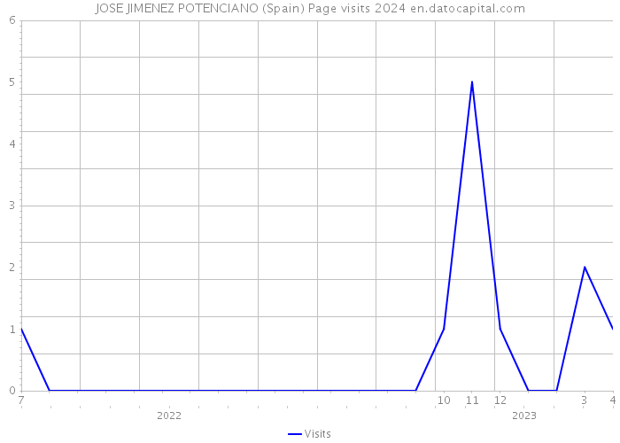JOSE JIMENEZ POTENCIANO (Spain) Page visits 2024 