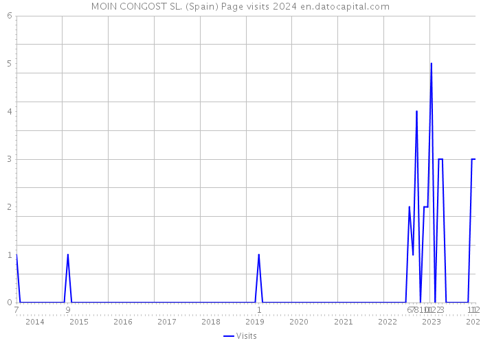 MOIN CONGOST SL. (Spain) Page visits 2024 