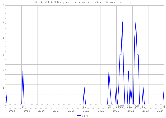 KIRA SCHADER (Spain) Page visits 2024 