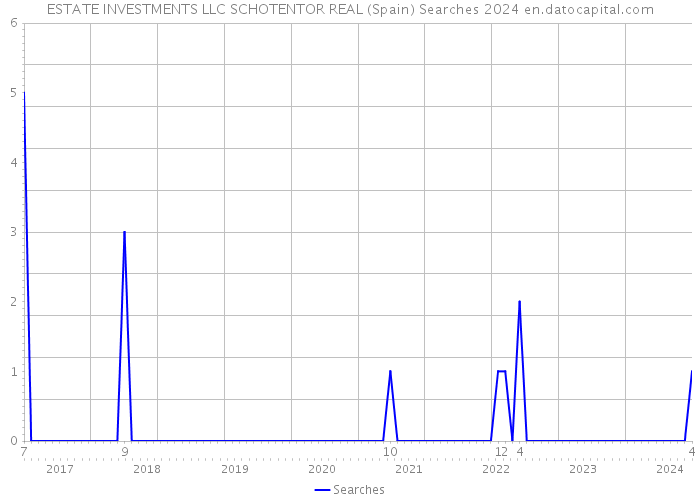 ESTATE INVESTMENTS LLC SCHOTENTOR REAL (Spain) Searches 2024 